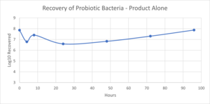 Probiotic Bacteria Alone