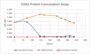 Pollet Protein Consumption Assay